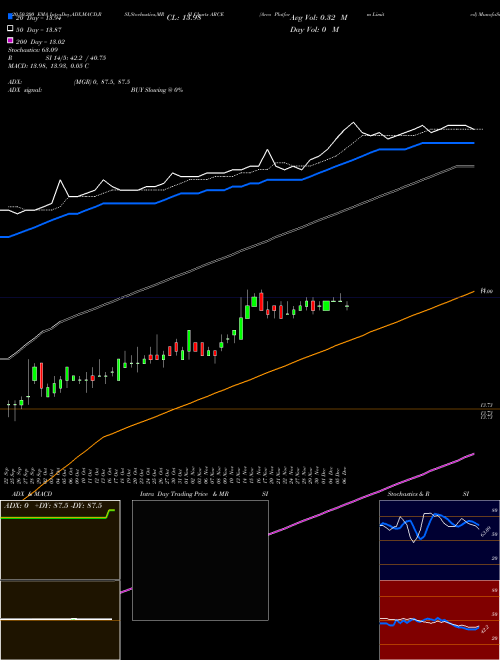 Arco Platform Limited ARCE Support Resistance charts Arco Platform Limited ARCE USA