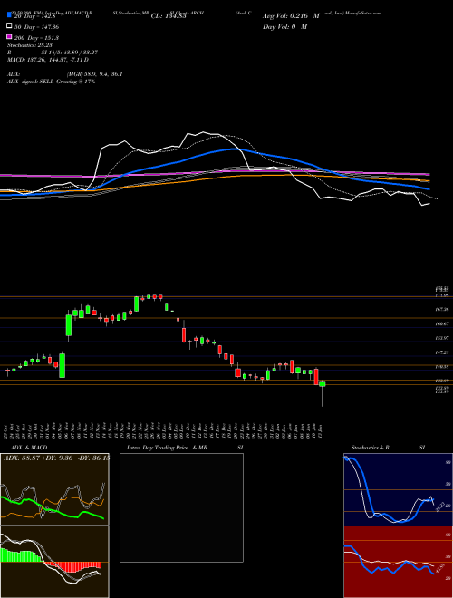 Arch Coal, Inc. ARCH Support Resistance charts Arch Coal, Inc. ARCH USA