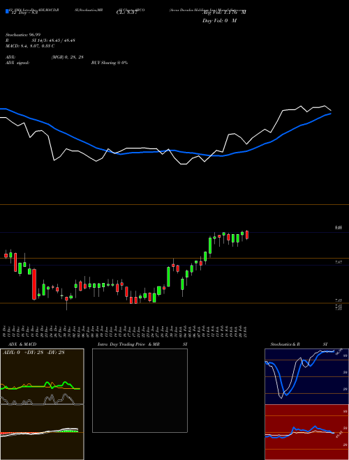 Chart Arcos Dorados (ARCO)  Technical (Analysis) Reports Arcos Dorados [