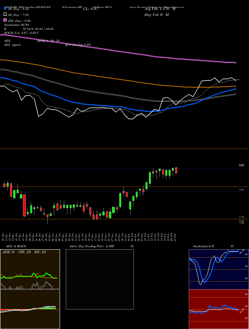 Arcos Dorados Holdings Inc. ARCO Support Resistance charts Arcos Dorados Holdings Inc. ARCO USA