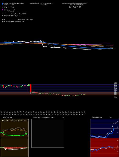 Arcturus Therapeutics Ltd. ARCT Support Resistance charts Arcturus Therapeutics Ltd. ARCT USA