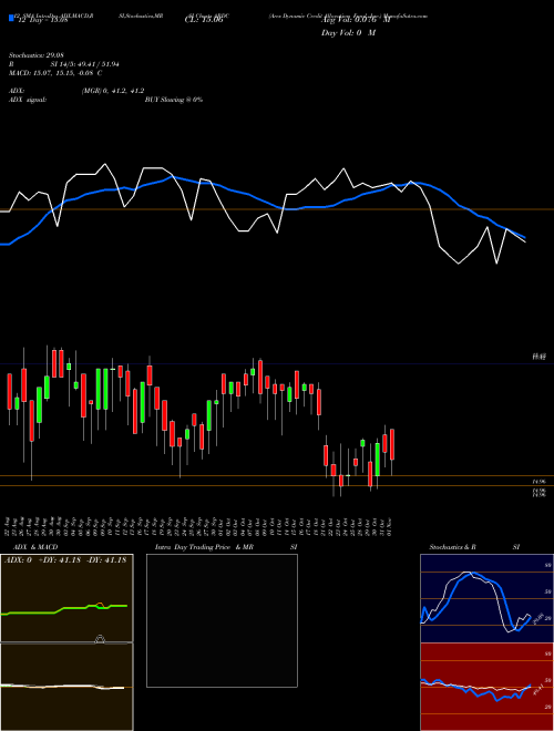 Chart Ares Dynamic (ARDC)  Technical (Analysis) Reports Ares Dynamic [