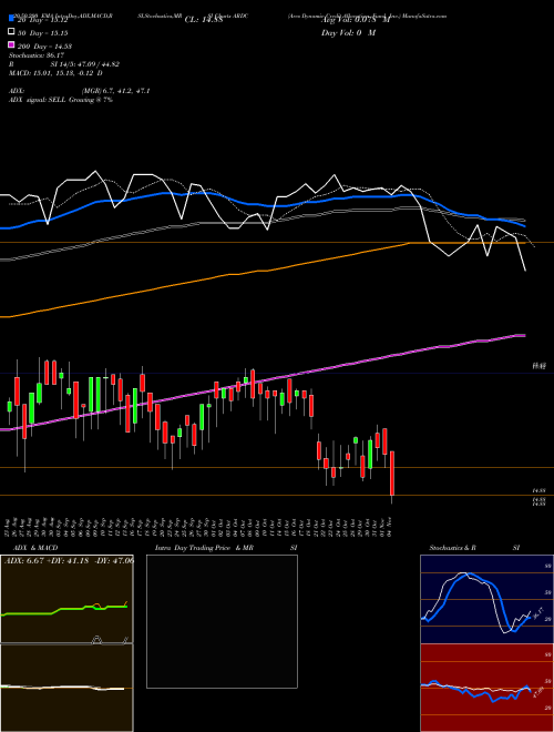 Ares Dynamic Credit Allocation Fund, Inc. ARDC Support Resistance charts Ares Dynamic Credit Allocation Fund, Inc. ARDC USA