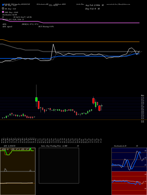 Aridis Pharmaceuticals Inc. ARDS Support Resistance charts Aridis Pharmaceuticals Inc. ARDS USA