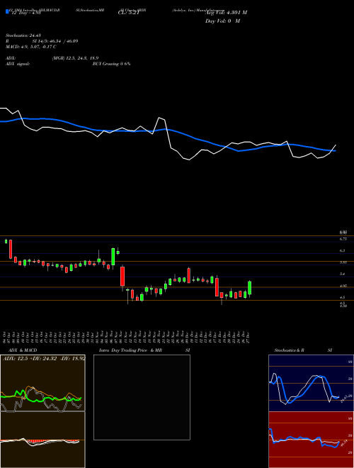 Chart Ardelyx Inc (ARDX)  Technical (Analysis) Reports Ardelyx Inc [