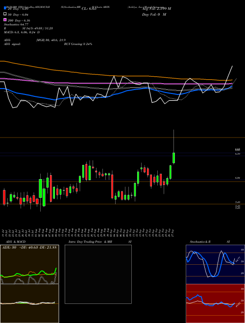 Ardelyx, Inc. ARDX Support Resistance charts Ardelyx, Inc. ARDX USA