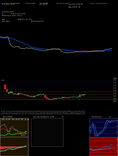 Chart Alexandria Real (ARE)  Technical (Analysis) Reports Alexandria Real [