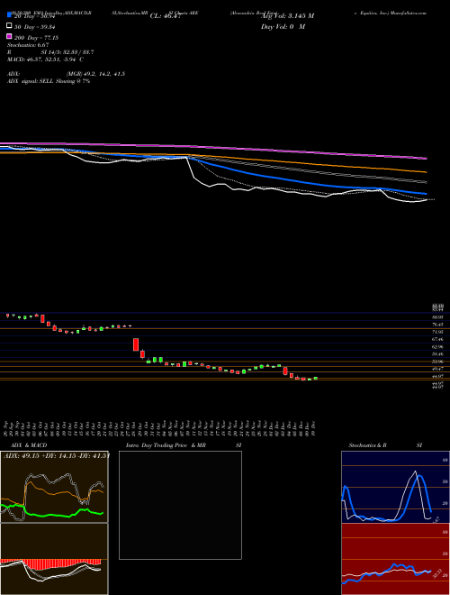 Alexandria Real Estate Equities, Inc. ARE Support Resistance charts Alexandria Real Estate Equities, Inc. ARE USA