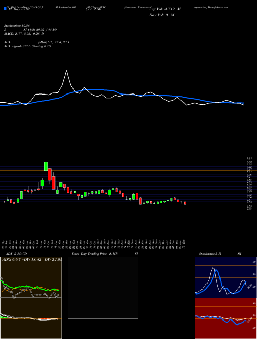 Chart American Resources (AREC)  Technical (Analysis) Reports American Resources [