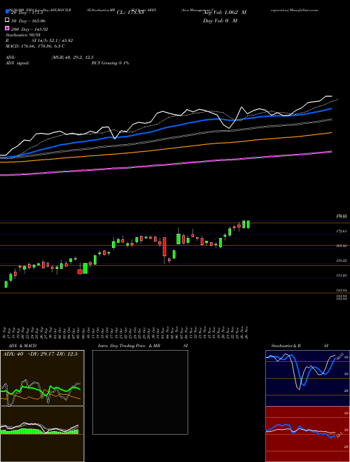 Ares Management Corporation ARES Support Resistance charts Ares Management Corporation ARES USA