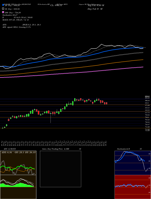 Argenx SE ARGX Support Resistance charts Argenx SE ARGX USA