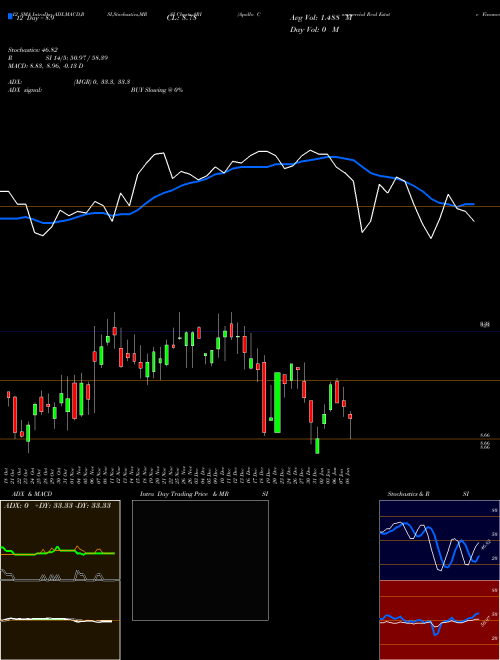 Chart Apollo Commercial (ARI)  Technical (Analysis) Reports Apollo Commercial [