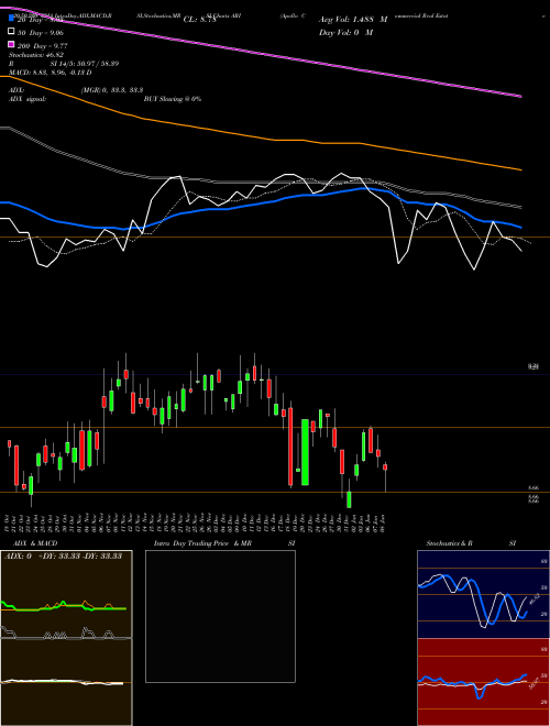 Apollo Commercial Real Estate Finance ARI Support Resistance charts Apollo Commercial Real Estate Finance ARI USA