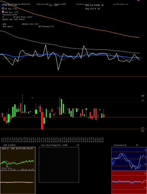 Ark Restaurants Corp. ARKR Support Resistance charts Ark Restaurants Corp. ARKR USA