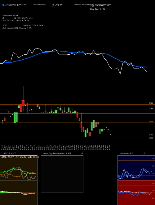 Chart American Realty (ARL)  Technical (Analysis) Reports American Realty [