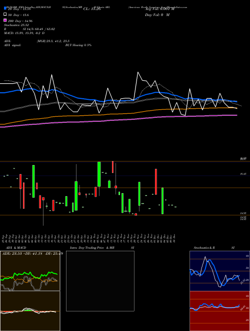 American Realty Investors, Inc. ARL Support Resistance charts American Realty Investors, Inc. ARL USA