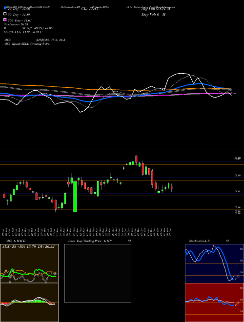 Arlo Technologies, Inc. ARLO Support Resistance charts Arlo Technologies, Inc. ARLO USA