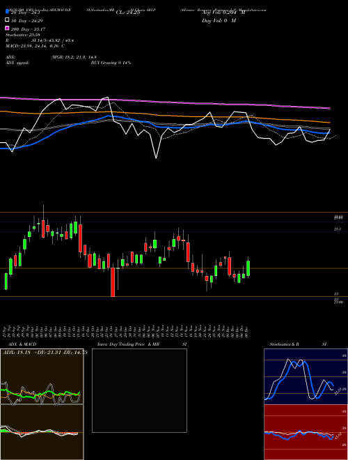 Alliance Resource Partners, L.P. ARLP Support Resistance charts Alliance Resource Partners, L.P. ARLP USA