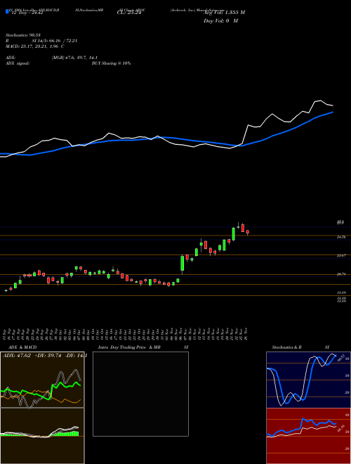 Chart Archrock Inc (AROC)  Technical (Analysis) Reports Archrock Inc [