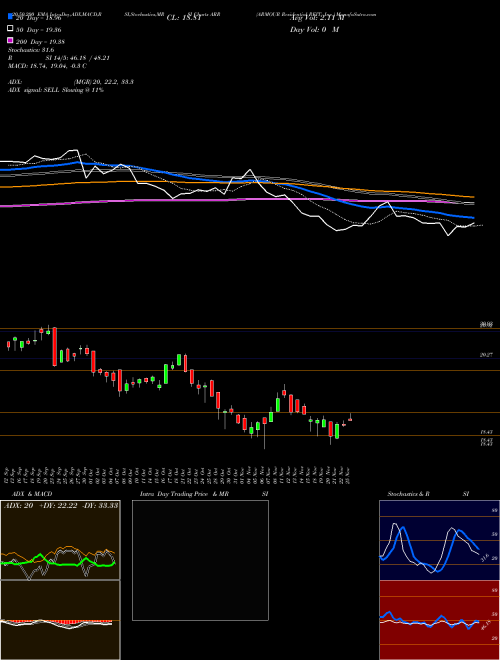 ARMOUR Residential REIT, Inc. ARR Support Resistance charts ARMOUR Residential REIT, Inc. ARR USA