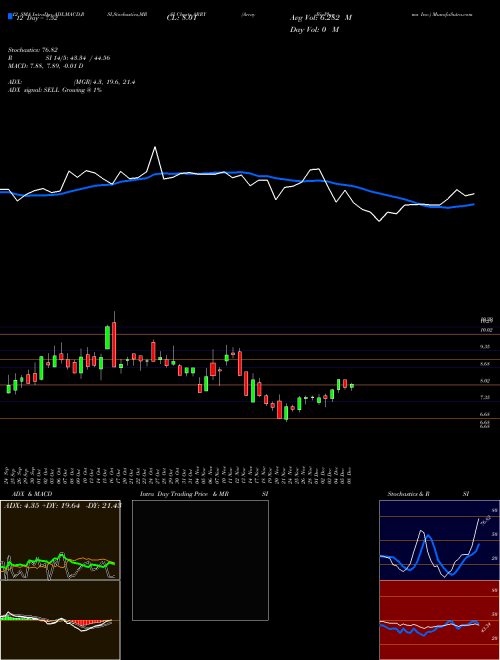 Chart Array Biopharma (ARRY)  Technical (Analysis) Reports Array Biopharma [
