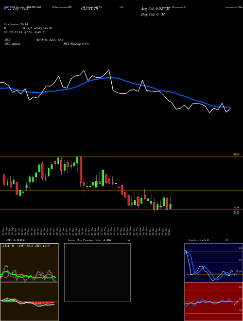 Chart Artesian Resources (ARTNA)  Technical (Analysis) Reports Artesian Resources [