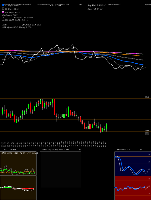 Artesian Resources Corporation ARTNA Support Resistance charts Artesian Resources Corporation ARTNA USA