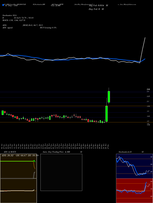 Chart Art S (ARTW)  Technical (Analysis) Reports Art S [