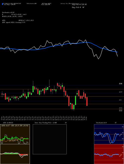 Chart Arvinas Inc (ARVN)  Technical (Analysis) Reports Arvinas Inc [