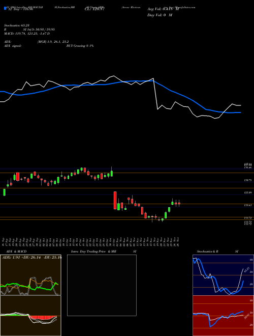 Chart Arrow Electronics (ARW)  Technical (Analysis) Reports Arrow Electronics [