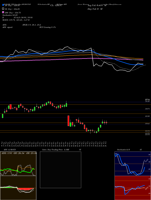 Arrow Electronics, Inc. ARW Support Resistance charts Arrow Electronics, Inc. ARW USA