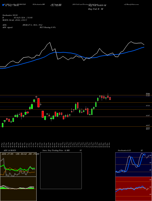 Chart Asa Gold (ASA)  Technical (Analysis) Reports Asa Gold [