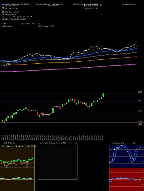 ASA Gold And Precious Metals Limited ASA Support Resistance charts ASA Gold And Precious Metals Limited ASA USA