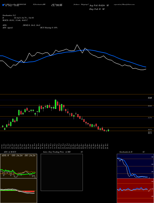 Chart Ardmore Shipping (ASC)  Technical (Analysis) Reports Ardmore Shipping [