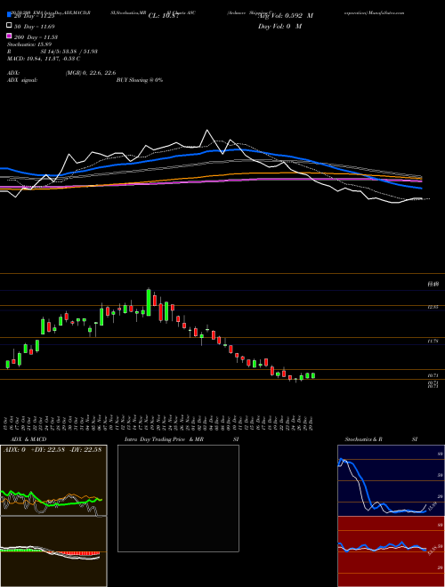 Ardmore Shipping Corporation ASC Support Resistance charts Ardmore Shipping Corporation ASC USA
