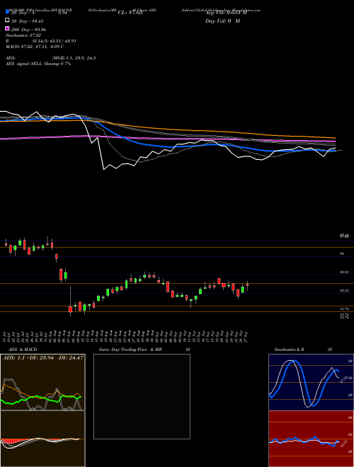 Ashland Global Holdings Inc. ASH Support Resistance charts Ashland Global Holdings Inc. ASH USA