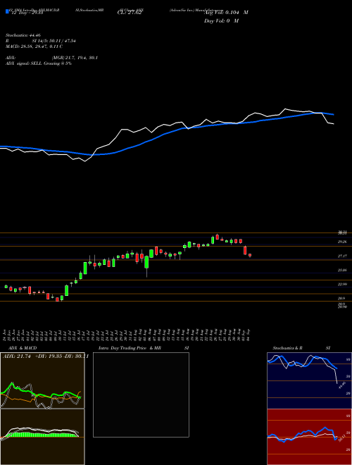 Chart Advansix Inc (ASIX)  Technical (Analysis) Reports Advansix Inc [