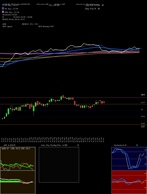 AdvanSix Inc. ASIX Support Resistance charts AdvanSix Inc. ASIX USA