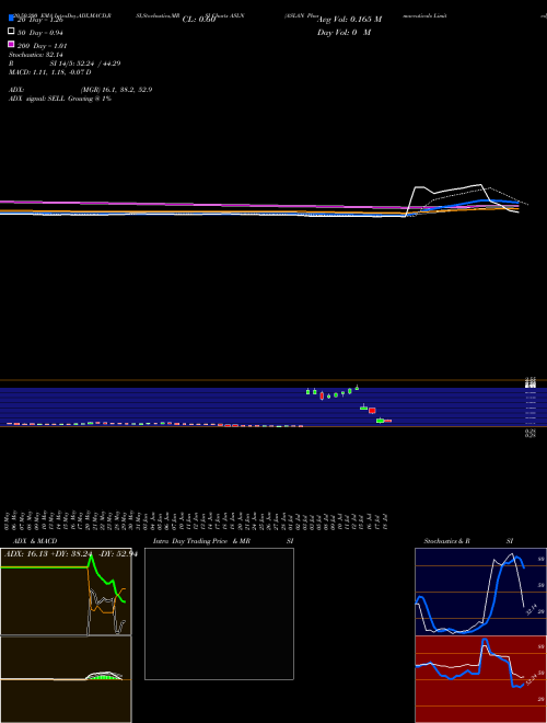 ASLAN Pharmaceuticals Limited ASLN Support Resistance charts ASLAN Pharmaceuticals Limited ASLN USA
