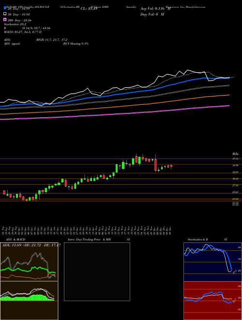 Assembly Biosciences, Inc. ASMB Support Resistance charts Assembly Biosciences, Inc. ASMB USA