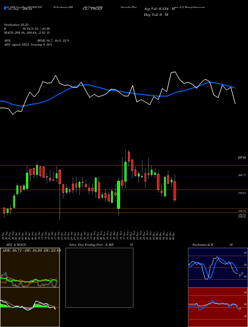 Chart Ascendis Pharma (ASND)  Technical (Analysis) Reports Ascendis Pharma [