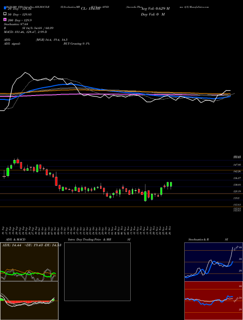 Ascendis Pharma A/S ASND Support Resistance charts Ascendis Pharma A/S ASND USA