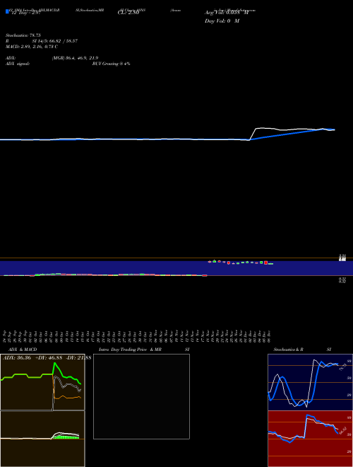Chart Arsanis Inc (ASNS)  Technical (Analysis) Reports Arsanis Inc [