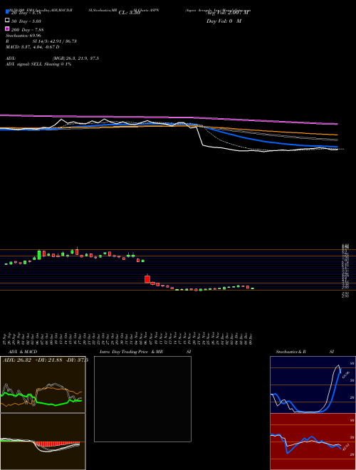 Aspen Aerogels, Inc. ASPN Support Resistance charts Aspen Aerogels, Inc. ASPN USA