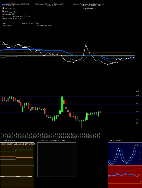 Assertio Therapeutics, Inc. ASRT Support Resistance charts Assertio Therapeutics, Inc. ASRT USA