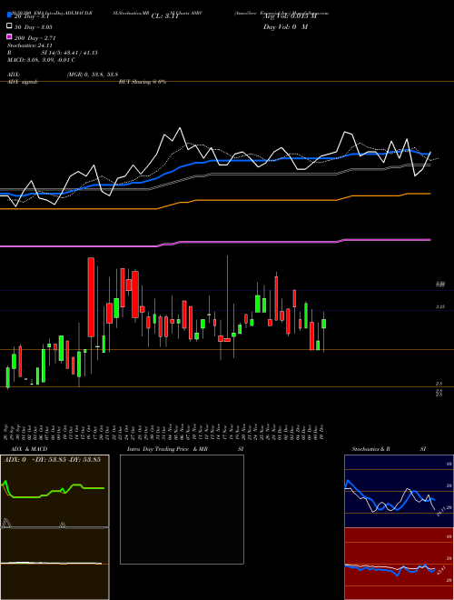 AmeriServ Financial Inc. ASRV Support Resistance charts AmeriServ Financial Inc. ASRV USA