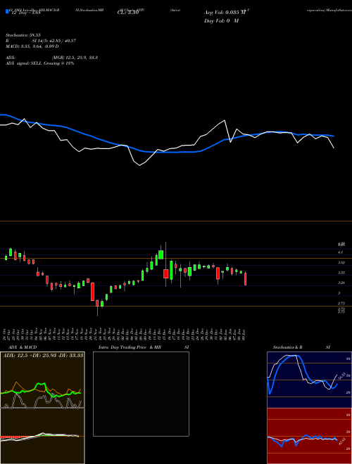 Chart Astrotech Corporation (ASTC)  Technical (Analysis) Reports Astrotech Corporation [