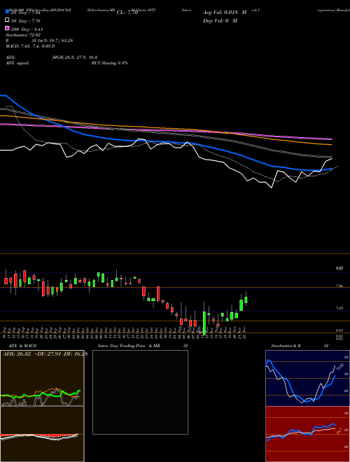 Astrotech Corporation ASTC Support Resistance charts Astrotech Corporation ASTC USA