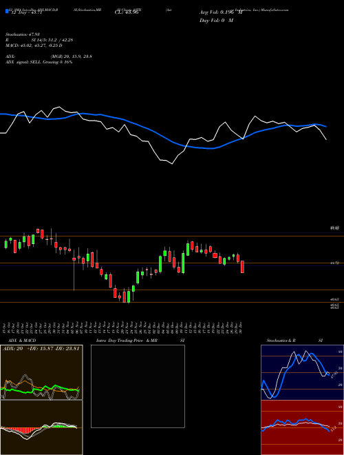 Chart Astec Industries (ASTE)  Technical (Analysis) Reports Astec Industries [