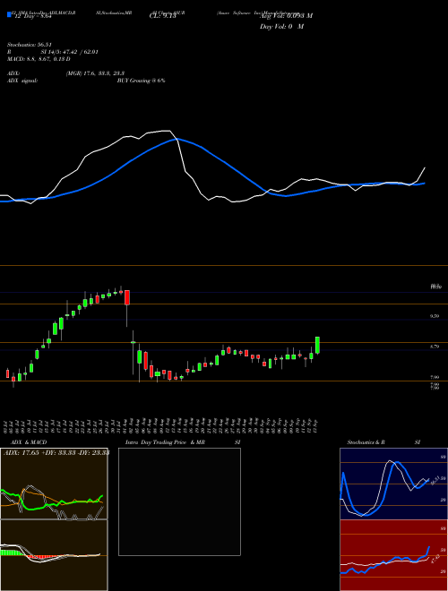 Chart Asure Software (ASUR)  Technical (Analysis) Reports Asure Software [